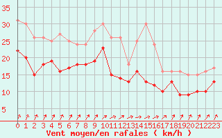 Courbe de la force du vent pour Chteaudun (28)
