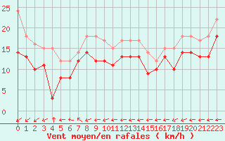 Courbe de la force du vent pour Mont-Saint-Vincent (71)
