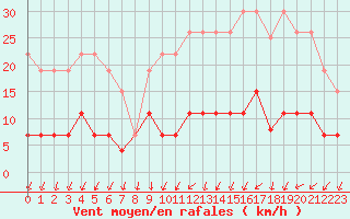 Courbe de la force du vent pour Trappes (78)