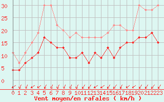 Courbe de la force du vent pour Villacoublay (78)