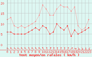 Courbe de la force du vent pour Angoulme - Brie Champniers (16)