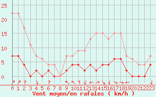 Courbe de la force du vent pour Besanon (25)