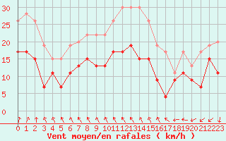 Courbe de la force du vent pour Avord (18)