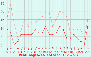 Courbe de la force du vent pour Embrun (05)