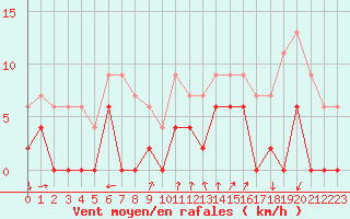 Courbe de la force du vent pour Embrun (05)