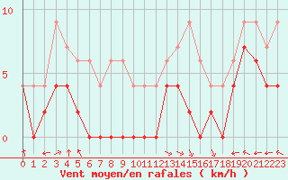 Courbe de la force du vent pour Carpentras (84)