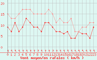 Courbe de la force du vent pour Melun (77)