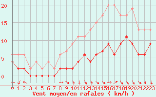 Courbe de la force du vent pour Creil (60)