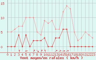 Courbe de la force du vent pour Aix-en-Provence (13)