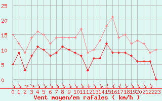 Courbe de la force du vent pour Ble / Mulhouse (68)