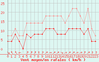 Courbe de la force du vent pour Lons-le-Saunier (39)