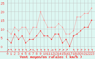 Courbe de la force du vent pour Strasbourg (67)