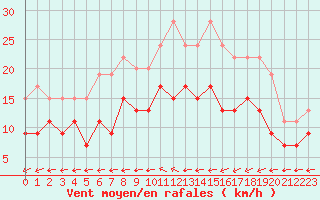 Courbe de la force du vent pour Chteauroux (36)