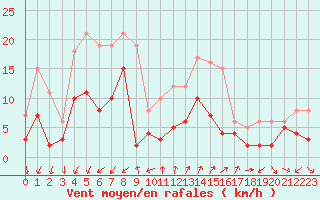 Courbe de la force du vent pour Embrun (05)