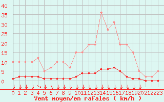 Courbe de la force du vent pour Remich (Lu)