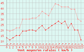 Courbe de la force du vent pour Lorient (56)