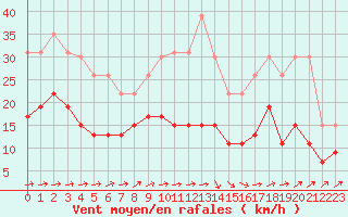Courbe de la force du vent pour Bourges (18)