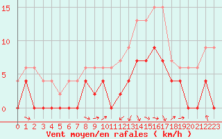 Courbe de la force du vent pour Saint-Girons (09)