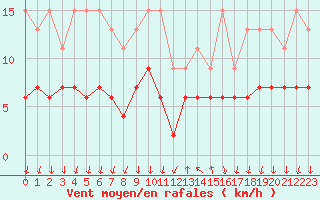 Courbe de la force du vent pour Cannes (06)
