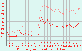 Courbe de la force du vent pour Millau - Soulobres (12)