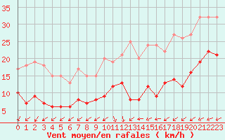 Courbe de la force du vent pour Boulogne (62)
