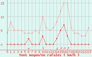 Courbe de la force du vent pour Chamonix-Mont-Blanc (74)