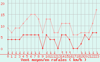 Courbe de la force du vent pour Cannes (06)