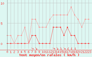 Courbe de la force du vent pour Romorantin (41)