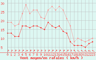 Courbe de la force du vent pour Blois (41)
