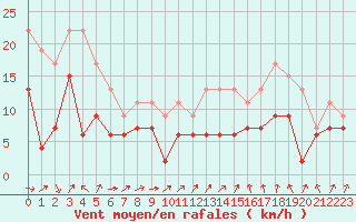 Courbe de la force du vent pour Avord (18)