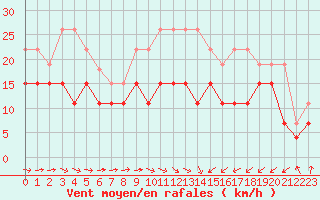 Courbe de la force du vent pour Saint-Brieuc (22)
