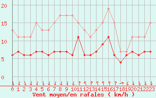 Courbe de la force du vent pour Cannes (06)