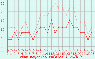 Courbe de la force du vent pour Grenoble/St-Etienne-St-Geoirs (38)