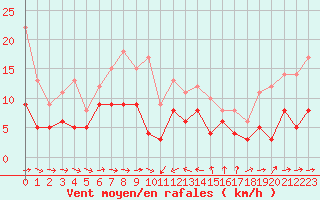 Courbe de la force du vent pour Solenzara - Base arienne (2B)