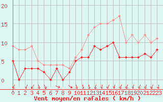 Courbe de la force du vent pour Creil (60)