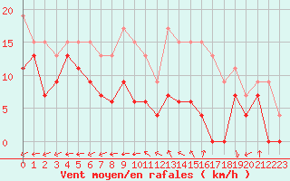 Courbe de la force du vent pour Tours (37)