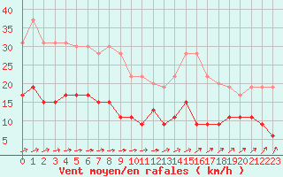 Courbe de la force du vent pour Langres (52) 