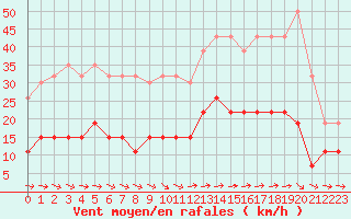 Courbe de la force du vent pour Chartres (28)