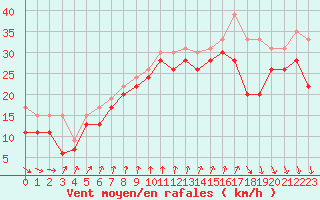 Courbe de la force du vent pour Pointe du Raz (29)