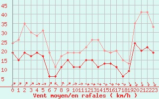 Courbe de la force du vent pour Cognac (16)