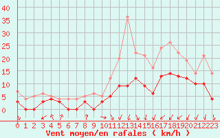 Courbe de la force du vent pour Paray-le-Monial - St-Yan (71)