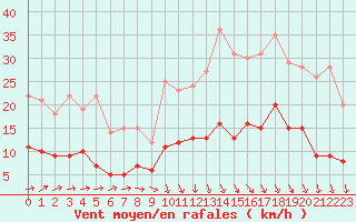 Courbe de la force du vent pour Angers-Beaucouz (49)