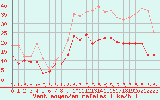 Courbe de la force du vent pour Rodez (12)