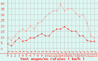 Courbe de la force du vent pour Belfort-Dorans (90)