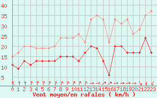 Courbe de la force du vent pour Dunkerque (59)