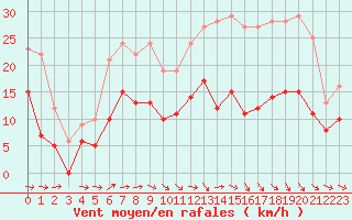 Courbe de la force du vent pour Savens (82)