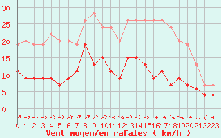 Courbe de la force du vent pour Bourges (18)