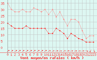 Courbe de la force du vent pour Trappes (78)