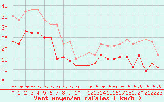 Courbe de la force du vent pour Cap de la Hague (50)