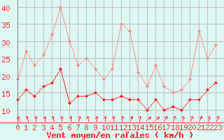 Courbe de la force du vent pour Rennes (35)